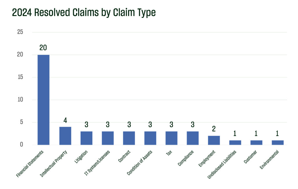 Claims By Claim Type Euclid Transactional